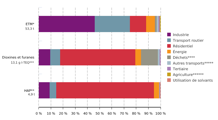 Émissions atmosphériques d’ETM*, de dioxines et furanes et de HAP** en Wallonie, par secteur (2016)